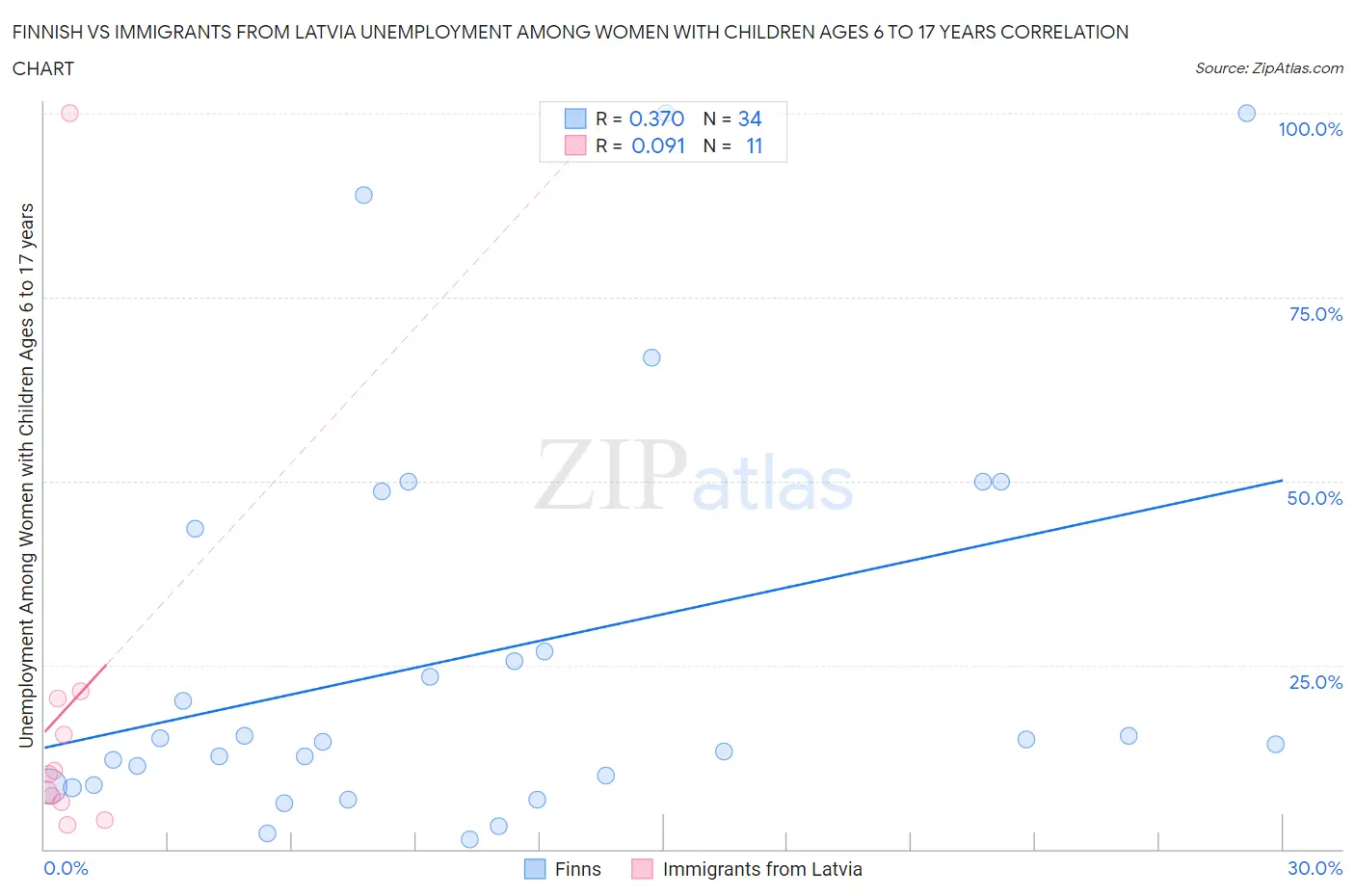 Finnish vs Immigrants from Latvia Unemployment Among Women with Children Ages 6 to 17 years