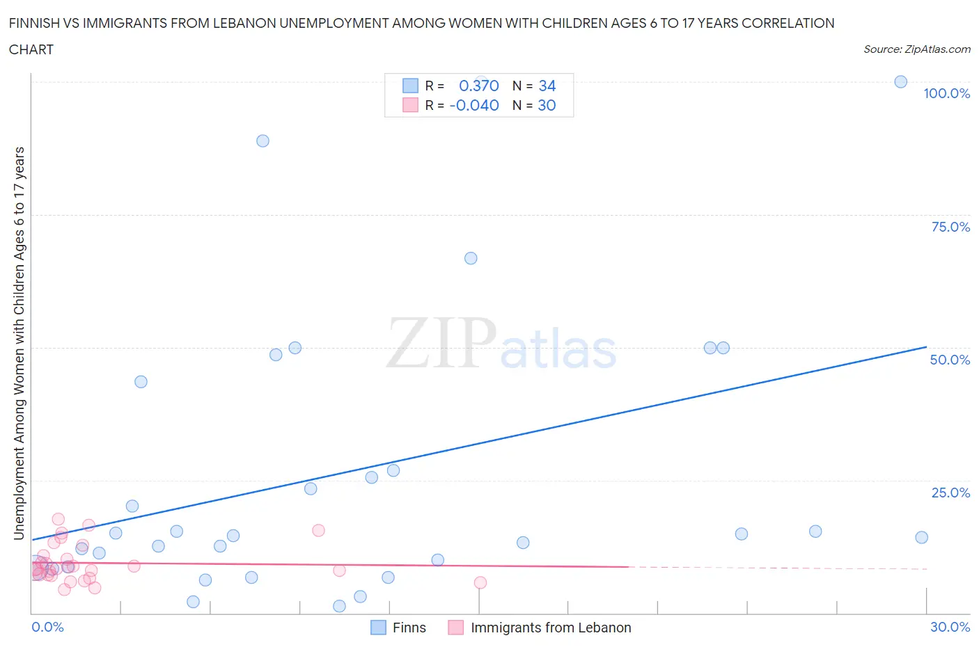 Finnish vs Immigrants from Lebanon Unemployment Among Women with Children Ages 6 to 17 years