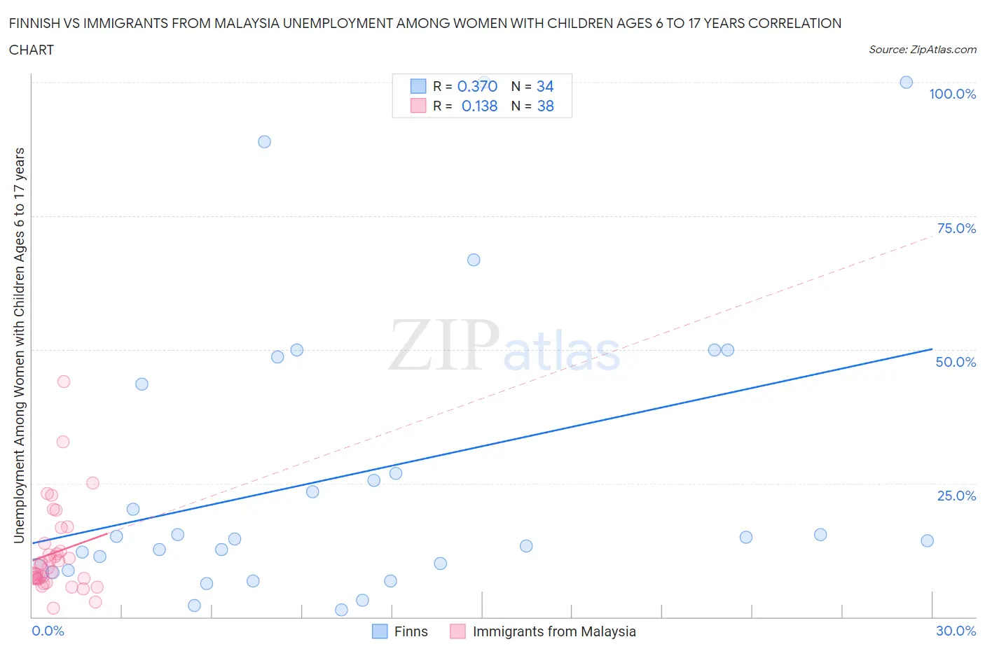 Finnish vs Immigrants from Malaysia Unemployment Among Women with Children Ages 6 to 17 years