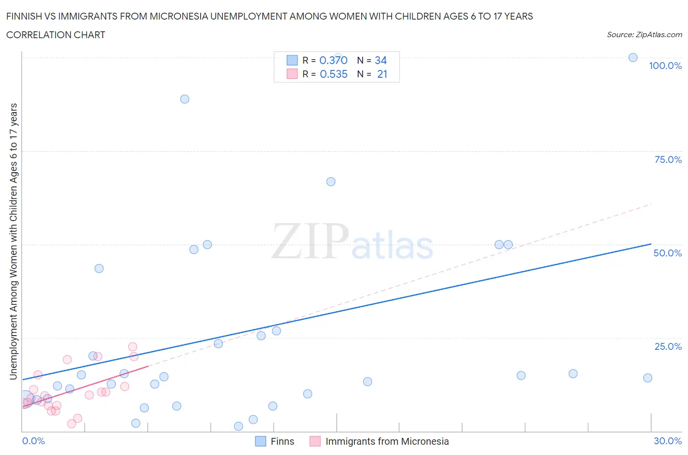 Finnish vs Immigrants from Micronesia Unemployment Among Women with Children Ages 6 to 17 years