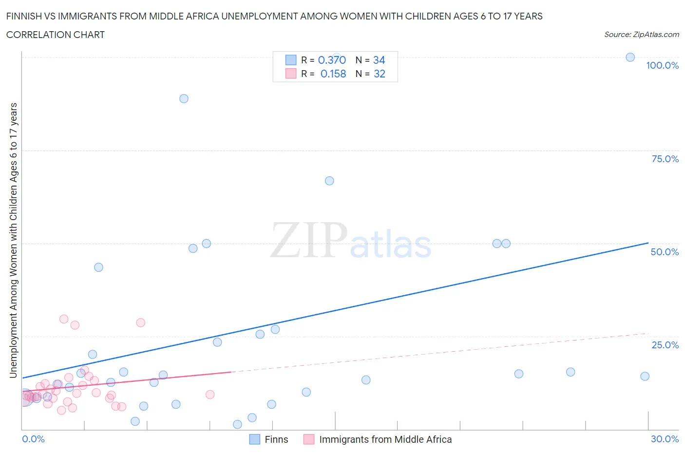 Finnish vs Immigrants from Middle Africa Unemployment Among Women with Children Ages 6 to 17 years