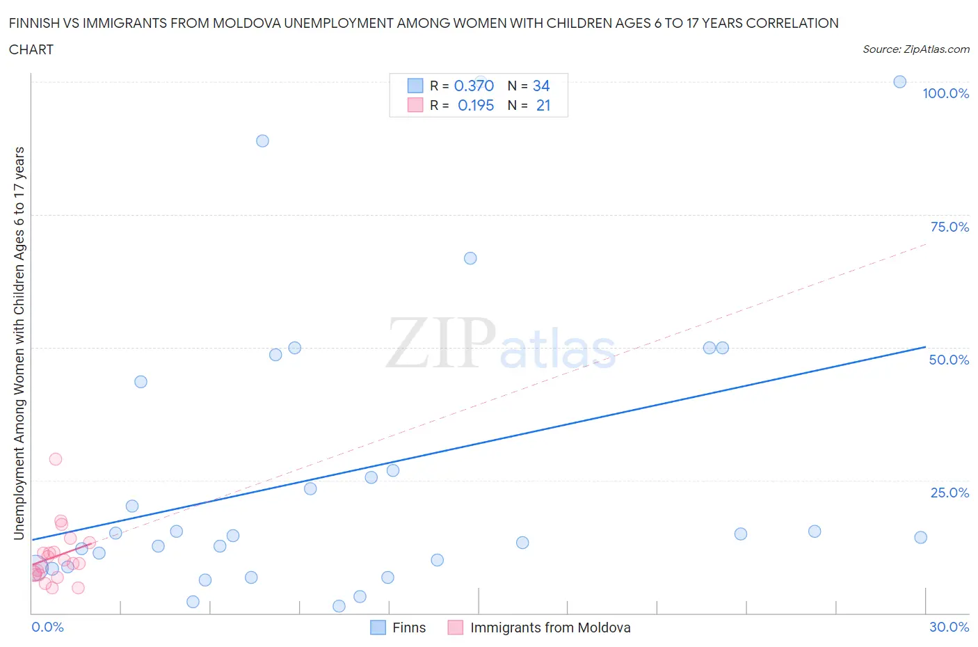 Finnish vs Immigrants from Moldova Unemployment Among Women with Children Ages 6 to 17 years