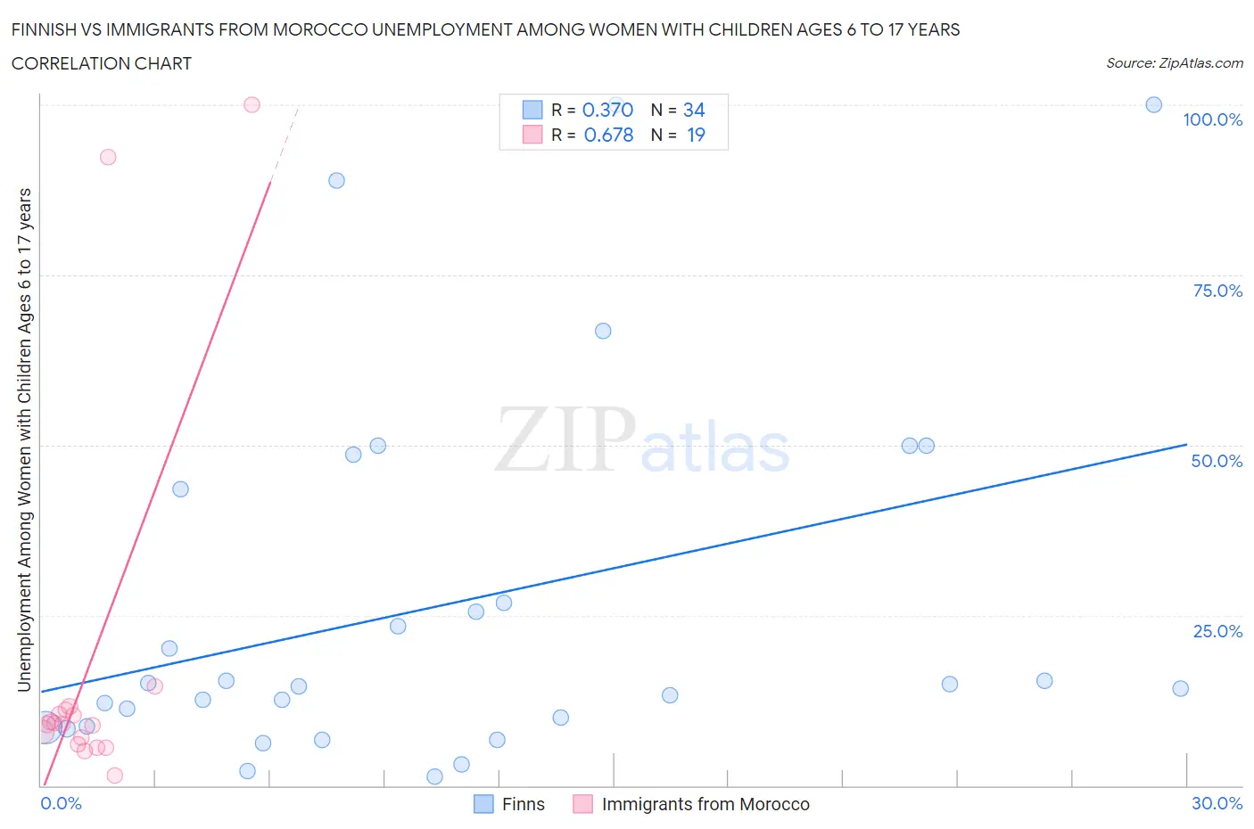 Finnish vs Immigrants from Morocco Unemployment Among Women with Children Ages 6 to 17 years