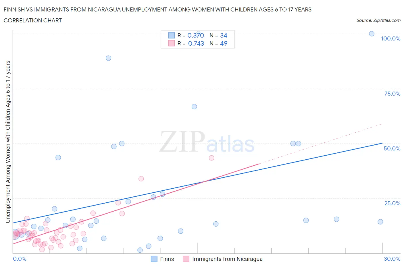 Finnish vs Immigrants from Nicaragua Unemployment Among Women with Children Ages 6 to 17 years