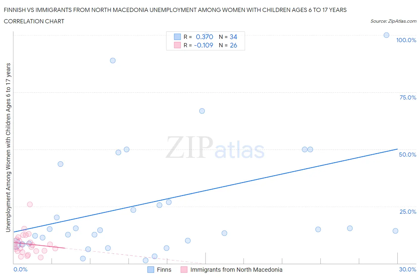 Finnish vs Immigrants from North Macedonia Unemployment Among Women with Children Ages 6 to 17 years