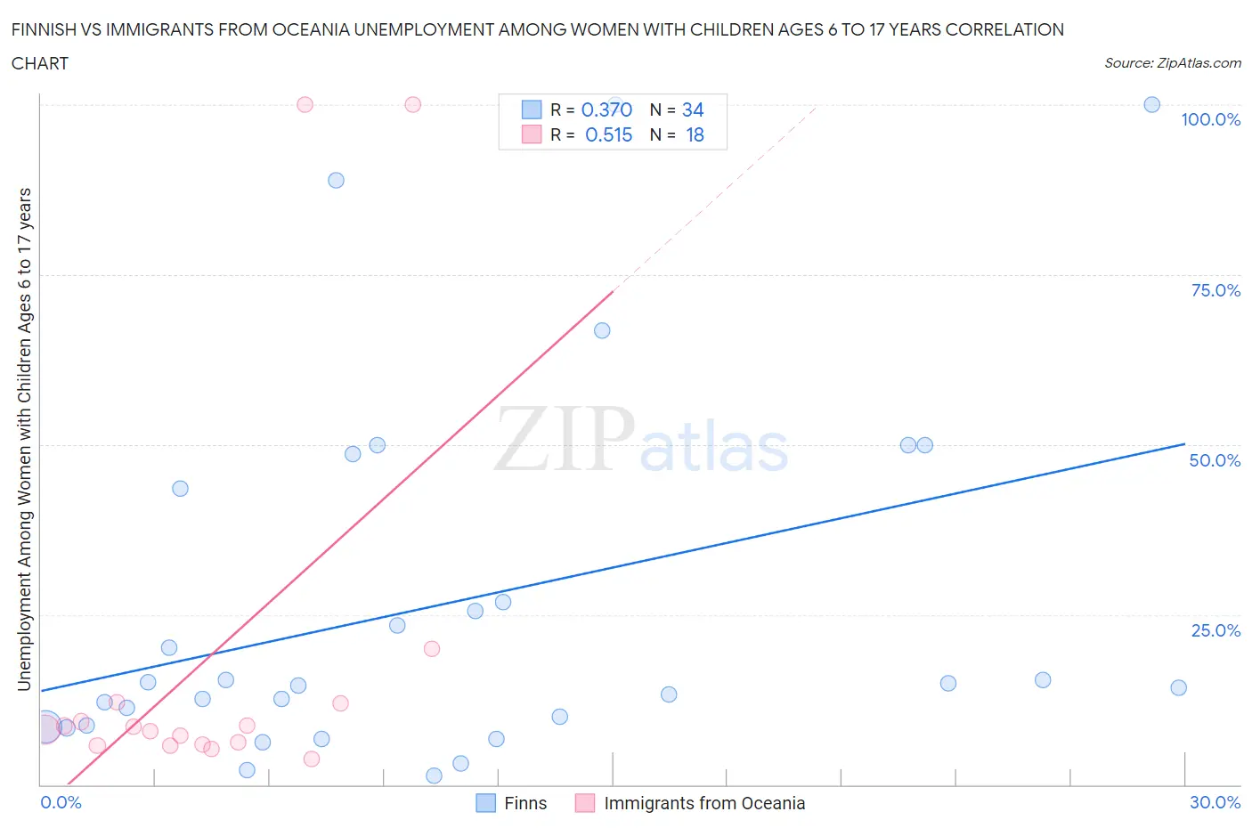 Finnish vs Immigrants from Oceania Unemployment Among Women with Children Ages 6 to 17 years