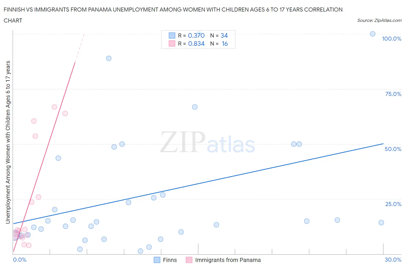 Finnish vs Immigrants from Panama Unemployment Among Women with Children Ages 6 to 17 years