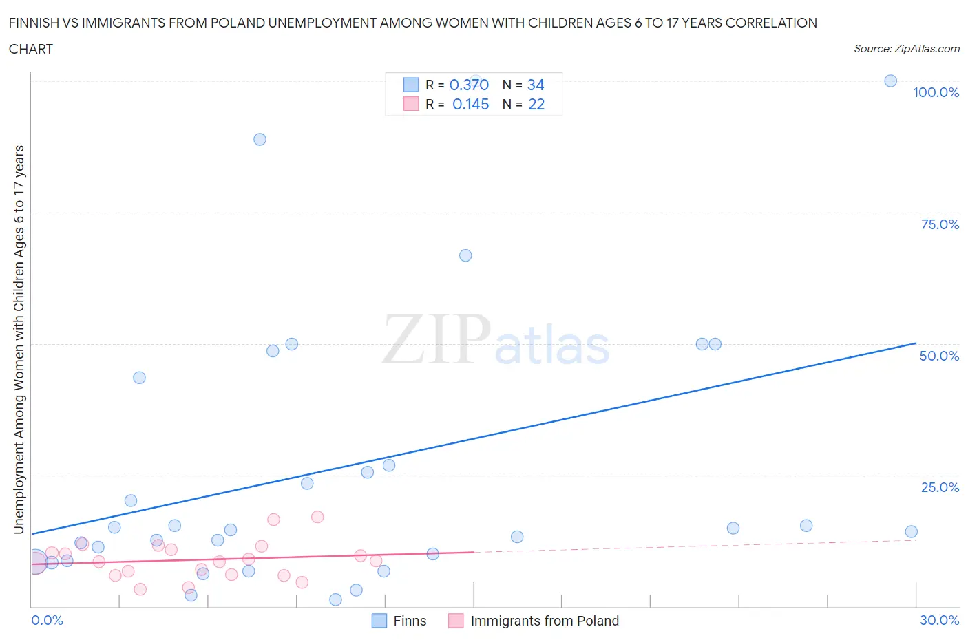 Finnish vs Immigrants from Poland Unemployment Among Women with Children Ages 6 to 17 years