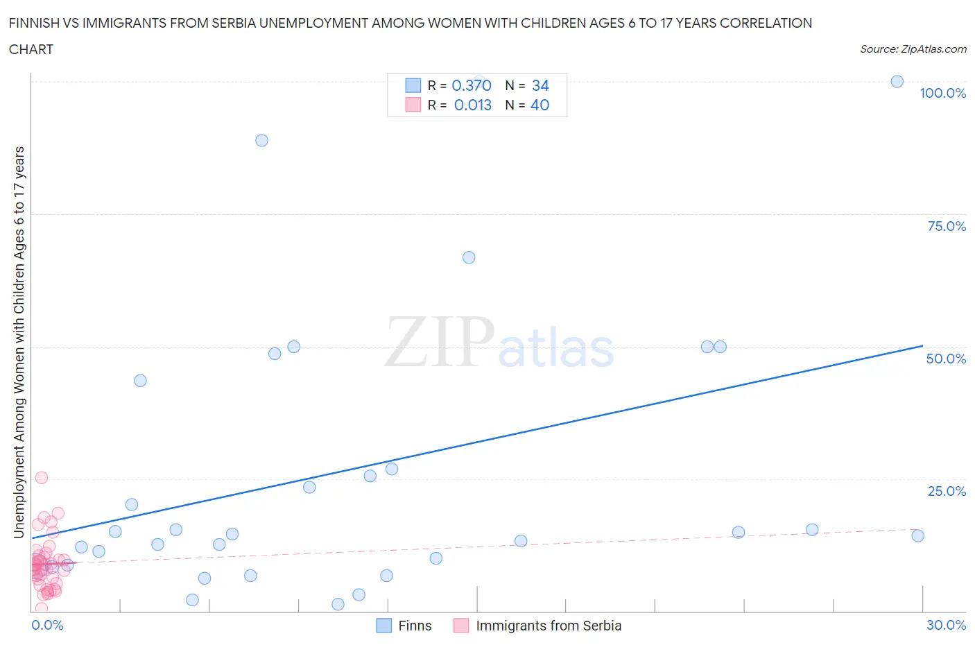 Finnish vs Immigrants from Serbia Unemployment Among Women with Children Ages 6 to 17 years