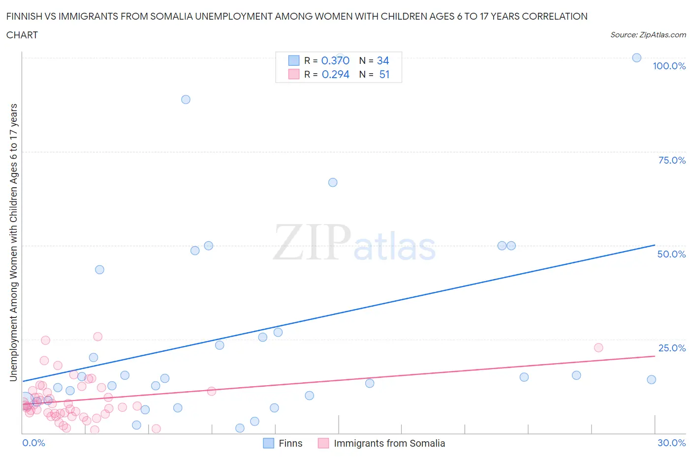 Finnish vs Immigrants from Somalia Unemployment Among Women with Children Ages 6 to 17 years