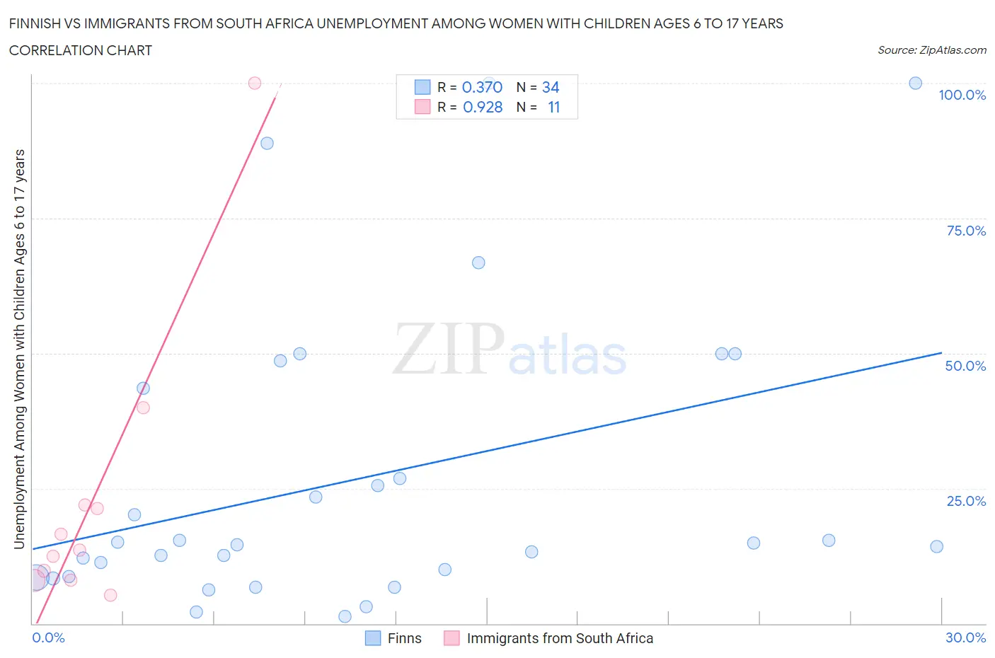 Finnish vs Immigrants from South Africa Unemployment Among Women with Children Ages 6 to 17 years