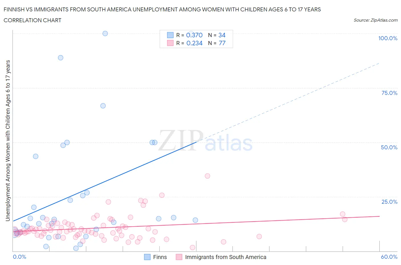 Finnish vs Immigrants from South America Unemployment Among Women with Children Ages 6 to 17 years