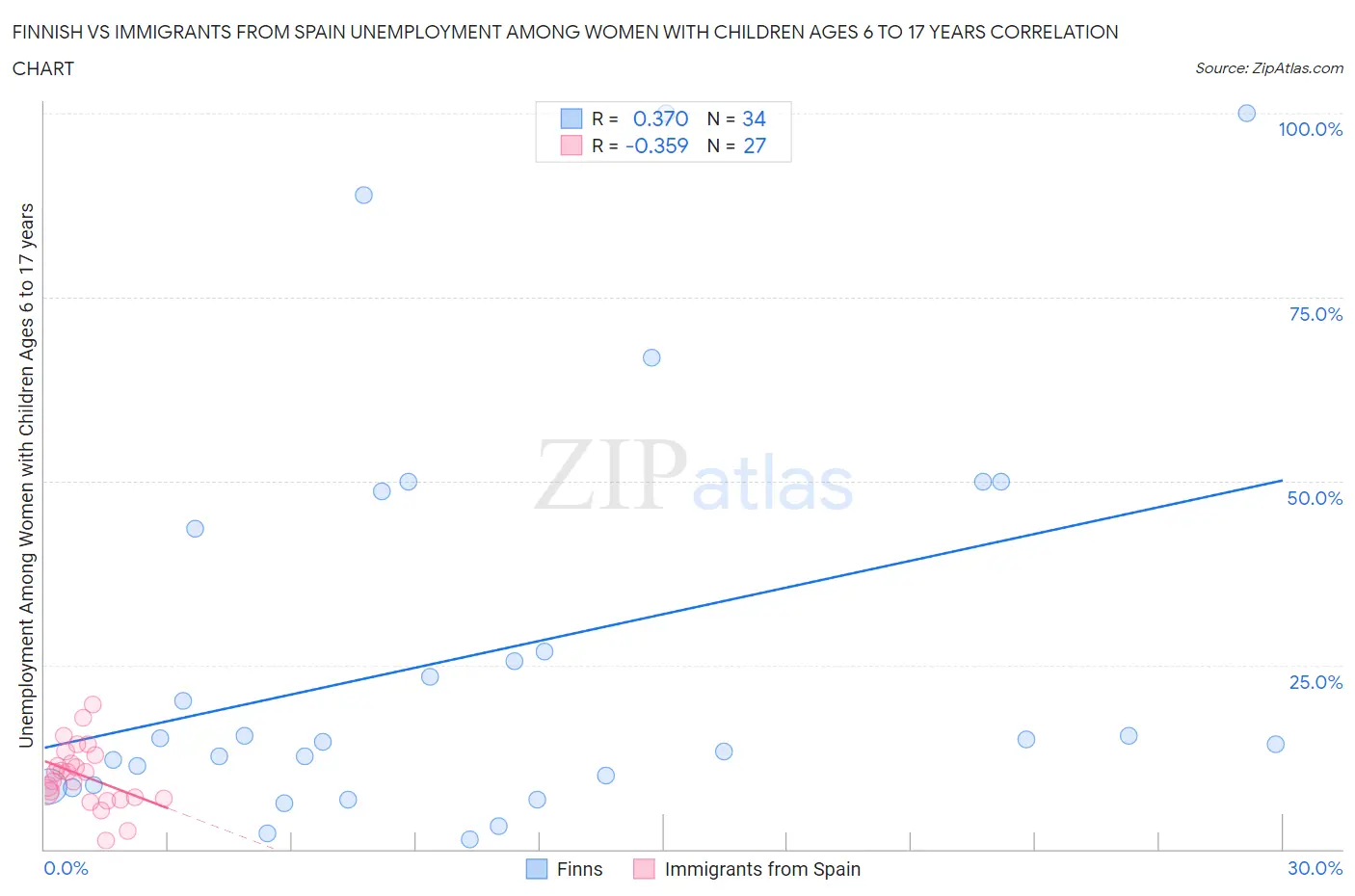 Finnish vs Immigrants from Spain Unemployment Among Women with Children Ages 6 to 17 years