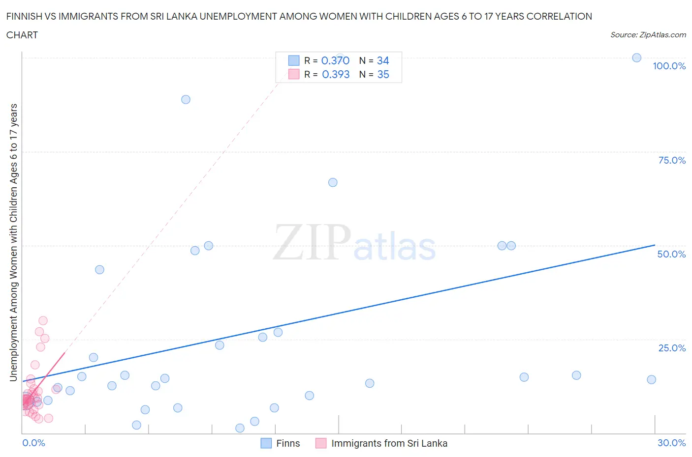 Finnish vs Immigrants from Sri Lanka Unemployment Among Women with Children Ages 6 to 17 years