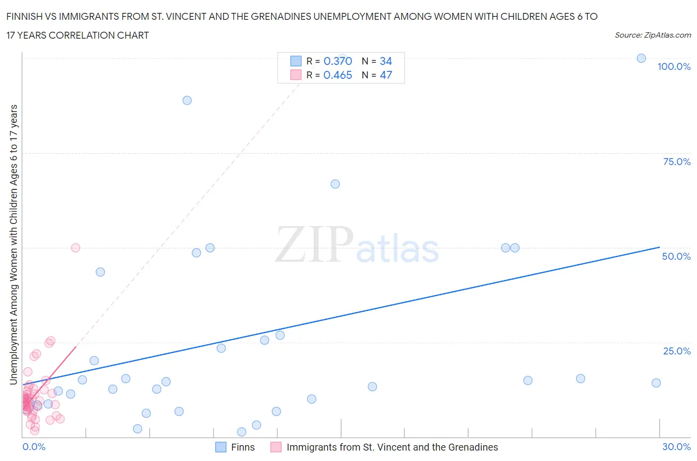 Finnish vs Immigrants from St. Vincent and the Grenadines Unemployment Among Women with Children Ages 6 to 17 years