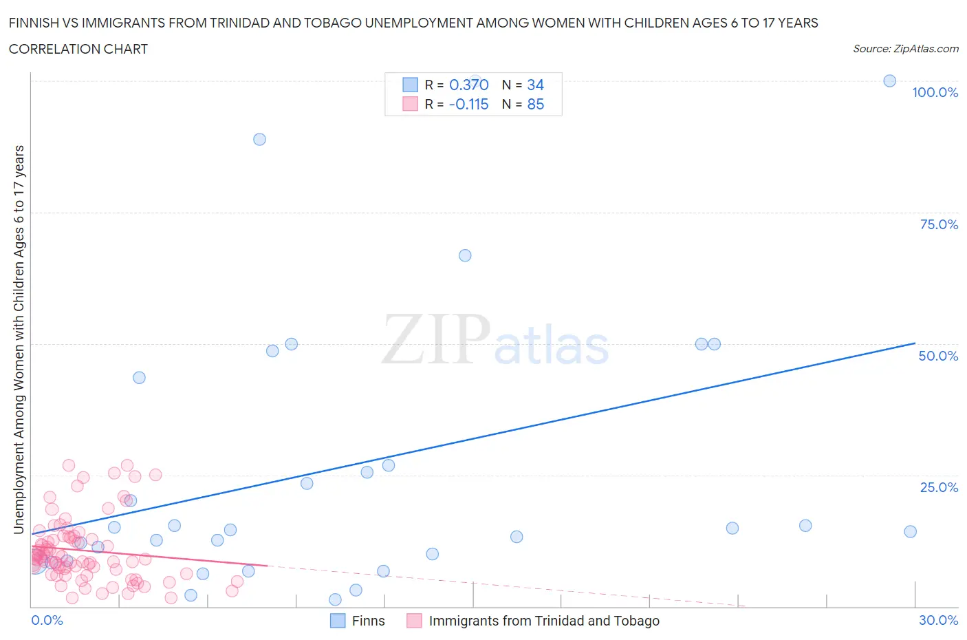 Finnish vs Immigrants from Trinidad and Tobago Unemployment Among Women with Children Ages 6 to 17 years