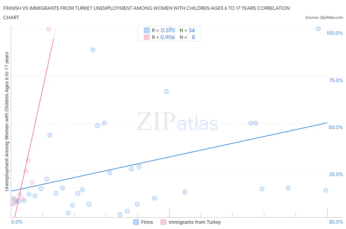 Finnish vs Immigrants from Turkey Unemployment Among Women with Children Ages 6 to 17 years