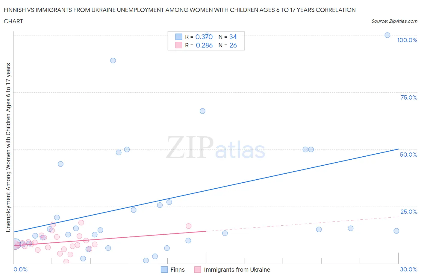 Finnish vs Immigrants from Ukraine Unemployment Among Women with Children Ages 6 to 17 years