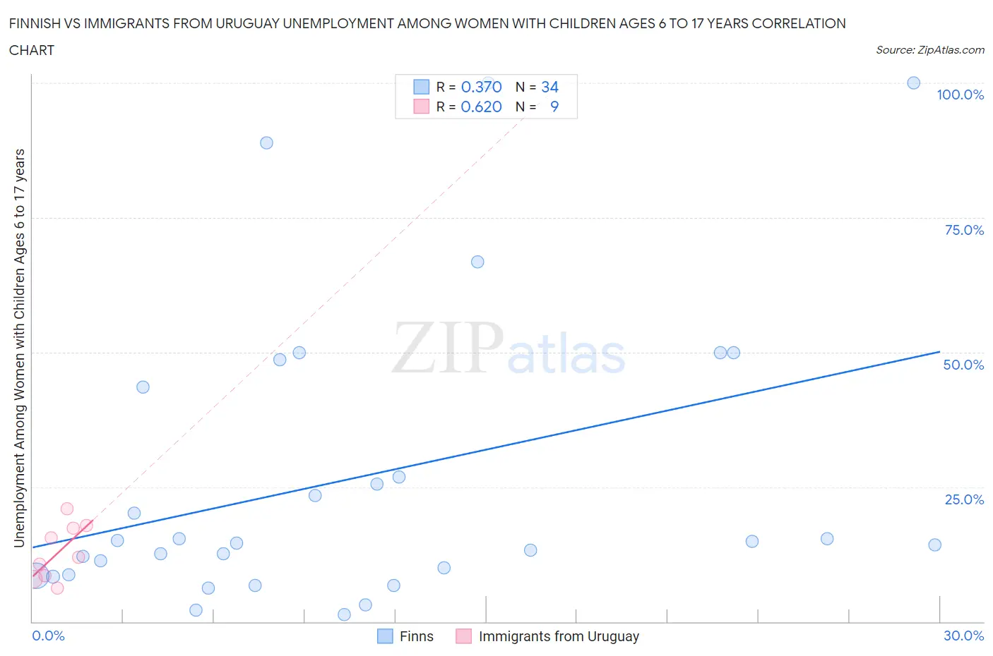 Finnish vs Immigrants from Uruguay Unemployment Among Women with Children Ages 6 to 17 years