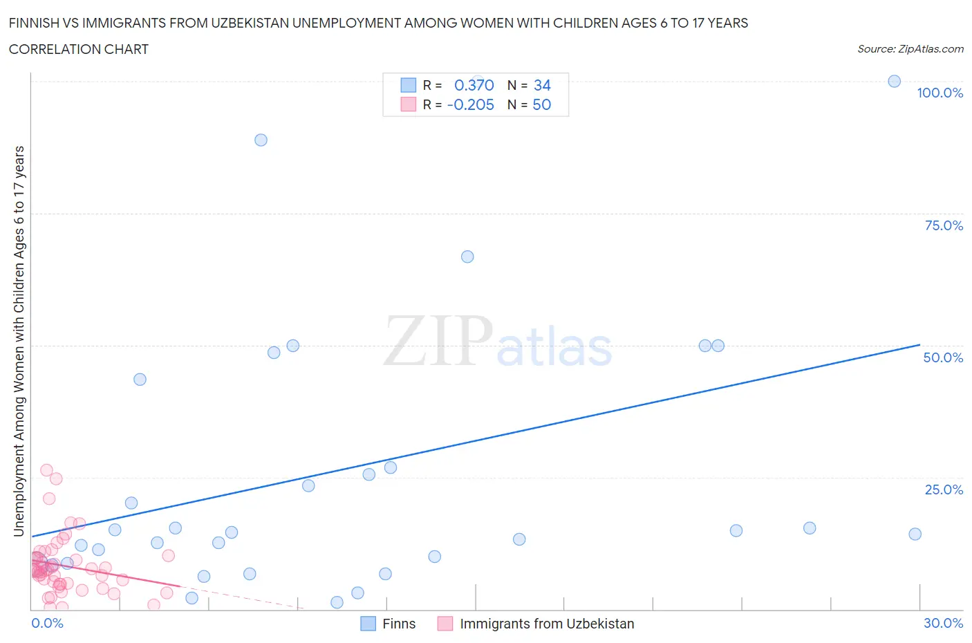 Finnish vs Immigrants from Uzbekistan Unemployment Among Women with Children Ages 6 to 17 years