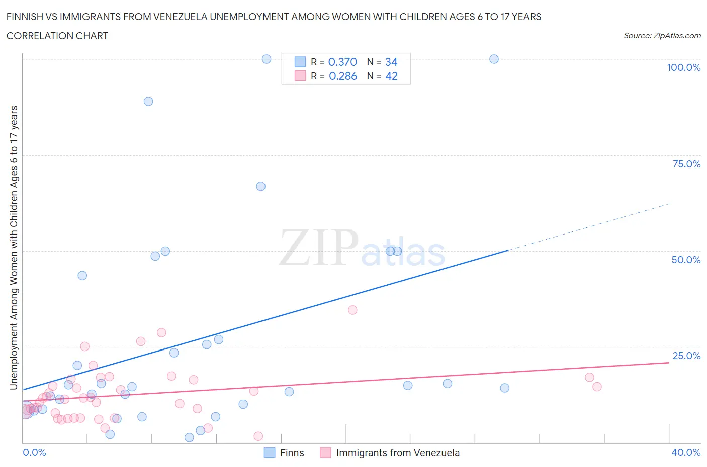 Finnish vs Immigrants from Venezuela Unemployment Among Women with Children Ages 6 to 17 years