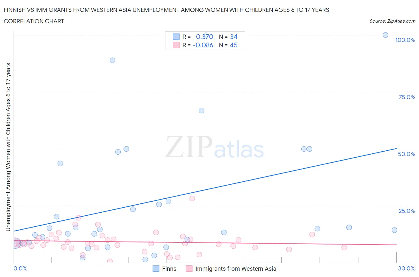 Finnish vs Immigrants from Western Asia Unemployment Among Women with Children Ages 6 to 17 years