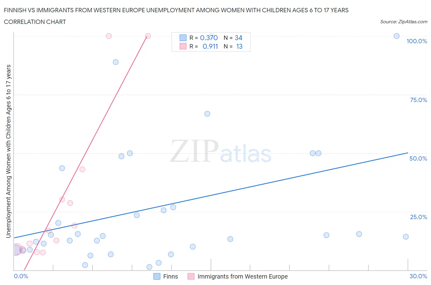 Finnish vs Immigrants from Western Europe Unemployment Among Women with Children Ages 6 to 17 years