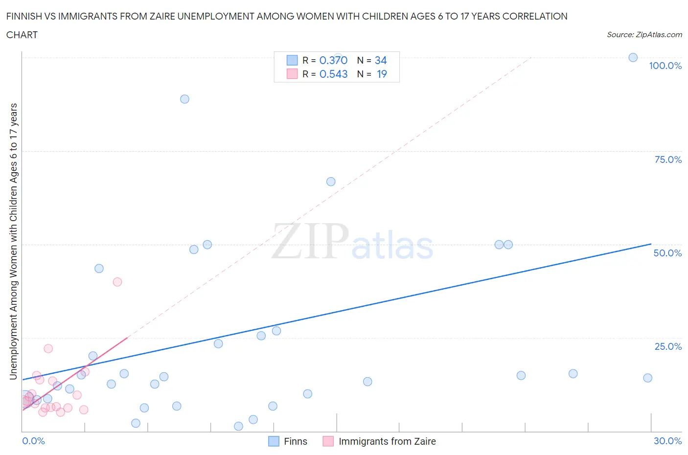 Finnish vs Immigrants from Zaire Unemployment Among Women with Children Ages 6 to 17 years