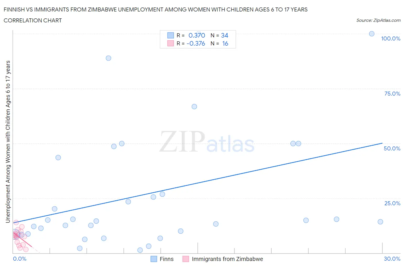 Finnish vs Immigrants from Zimbabwe Unemployment Among Women with Children Ages 6 to 17 years