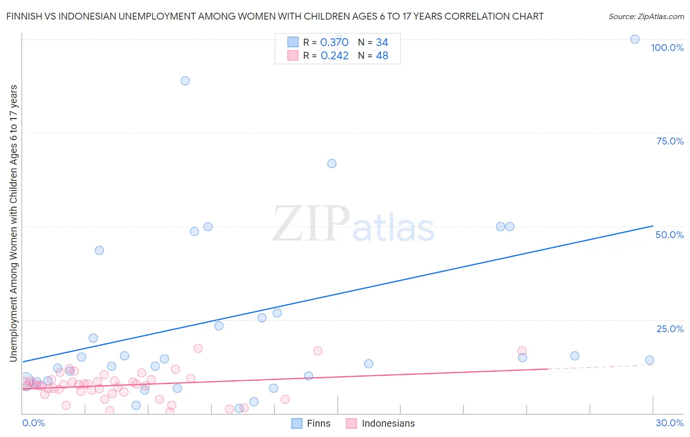 Finnish vs Indonesian Unemployment Among Women with Children Ages 6 to 17 years