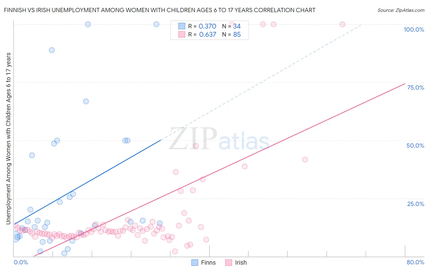 Finnish vs Irish Unemployment Among Women with Children Ages 6 to 17 years