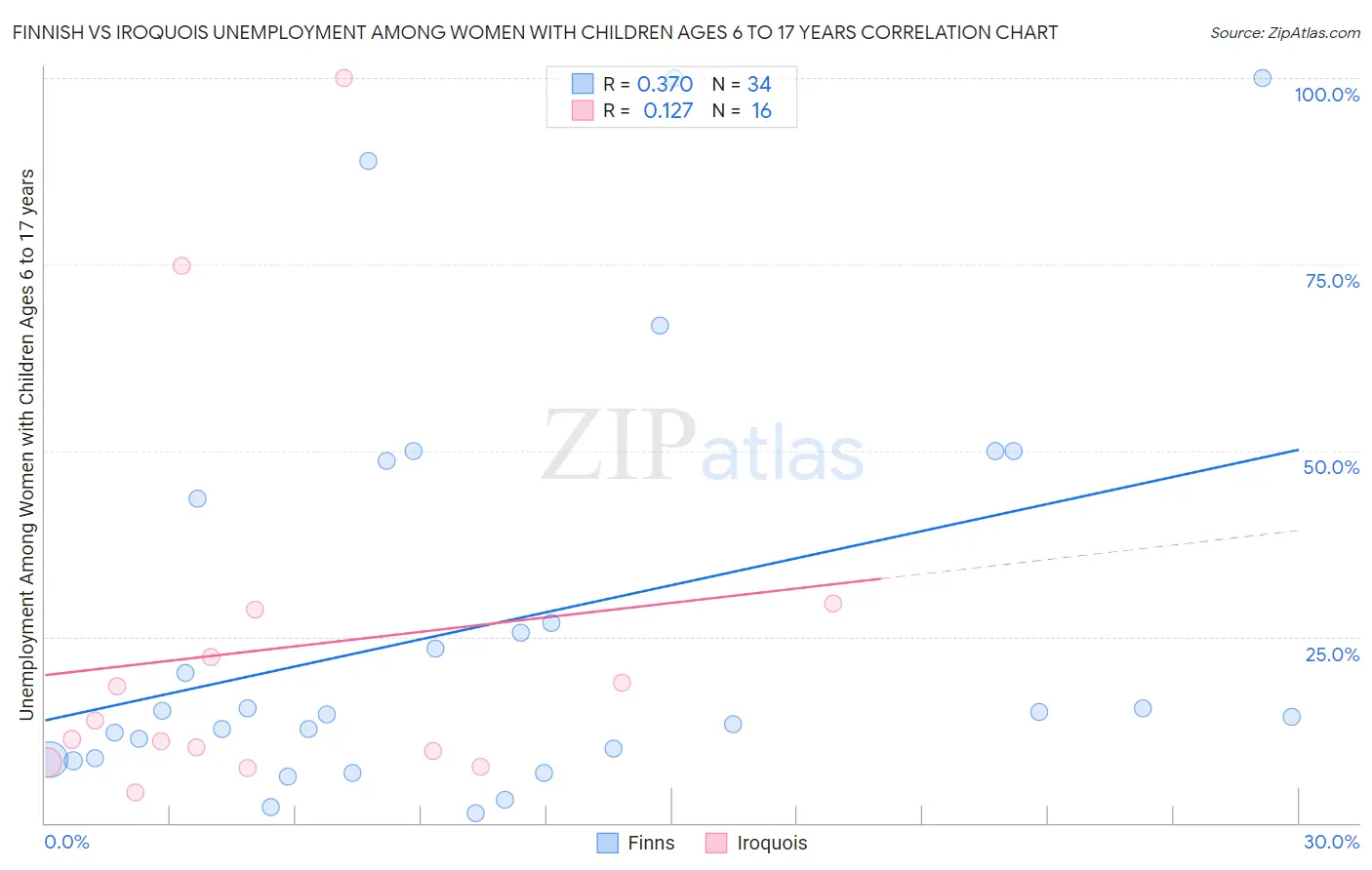 Finnish vs Iroquois Unemployment Among Women with Children Ages 6 to 17 years