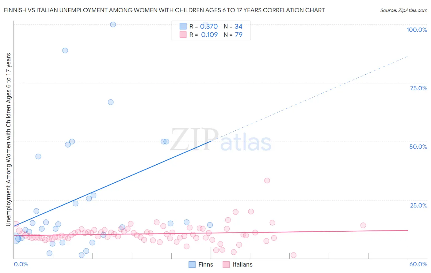 Finnish vs Italian Unemployment Among Women with Children Ages 6 to 17 years