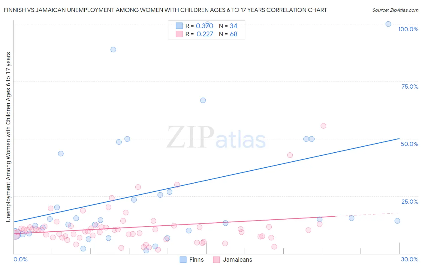 Finnish vs Jamaican Unemployment Among Women with Children Ages 6 to 17 years