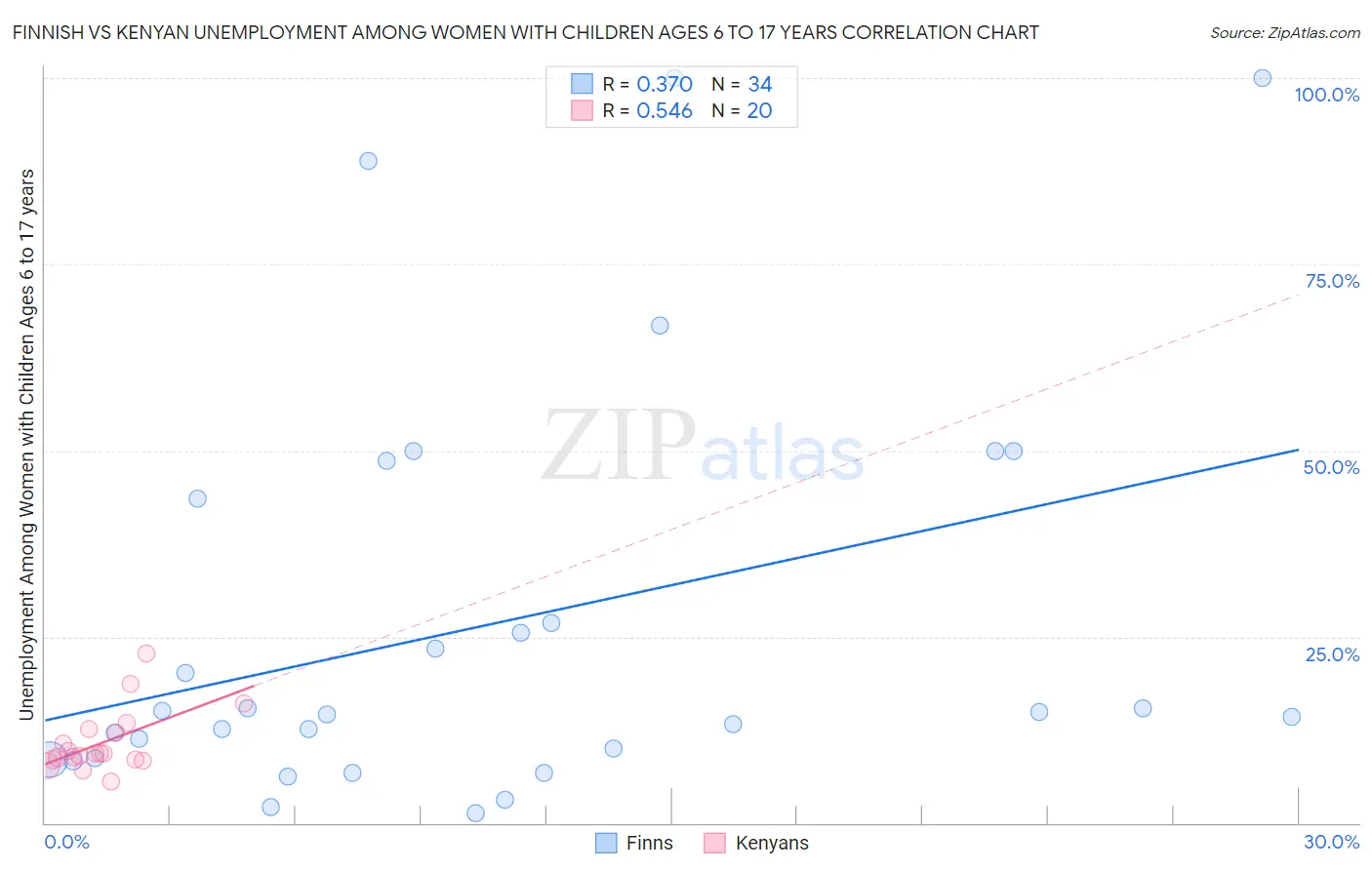 Finnish vs Kenyan Unemployment Among Women with Children Ages 6 to 17 years