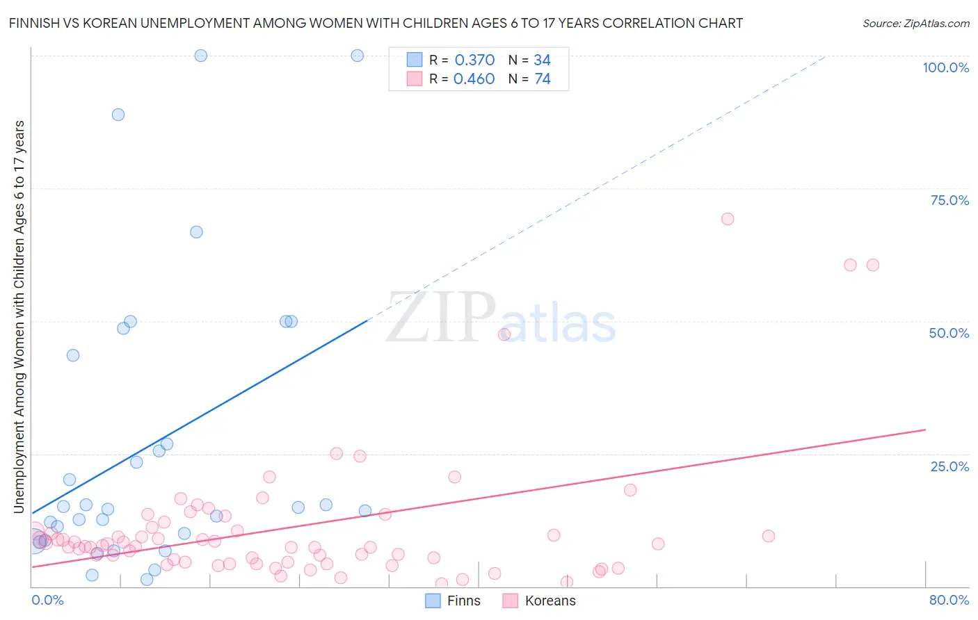 Finnish vs Korean Unemployment Among Women with Children Ages 6 to 17 years