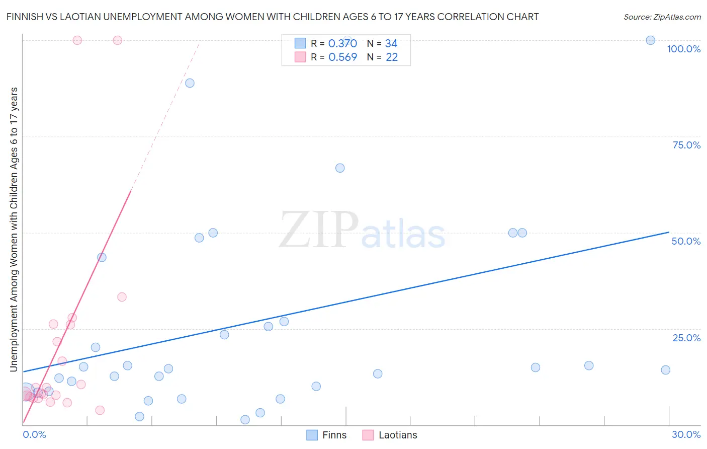 Finnish vs Laotian Unemployment Among Women with Children Ages 6 to 17 years