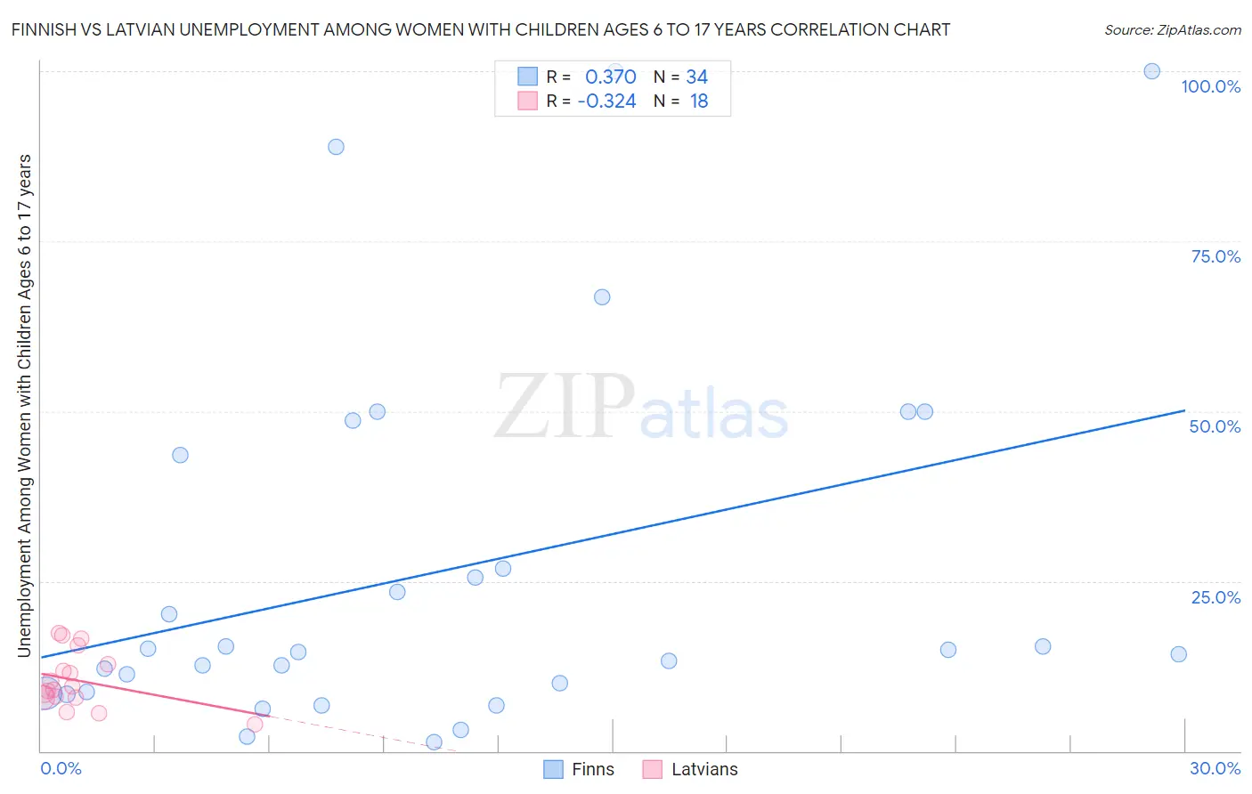 Finnish vs Latvian Unemployment Among Women with Children Ages 6 to 17 years