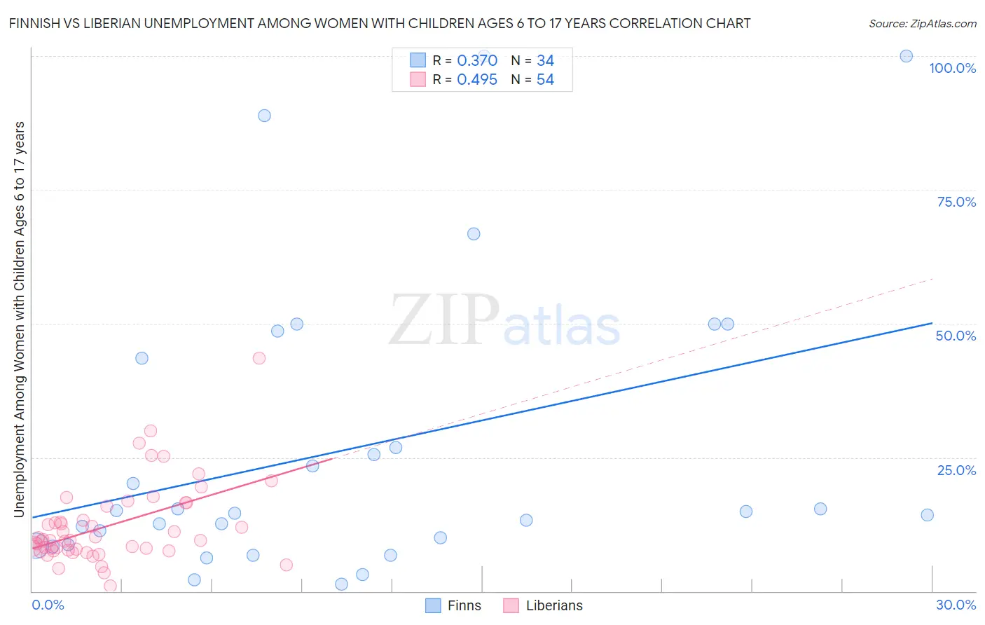 Finnish vs Liberian Unemployment Among Women with Children Ages 6 to 17 years