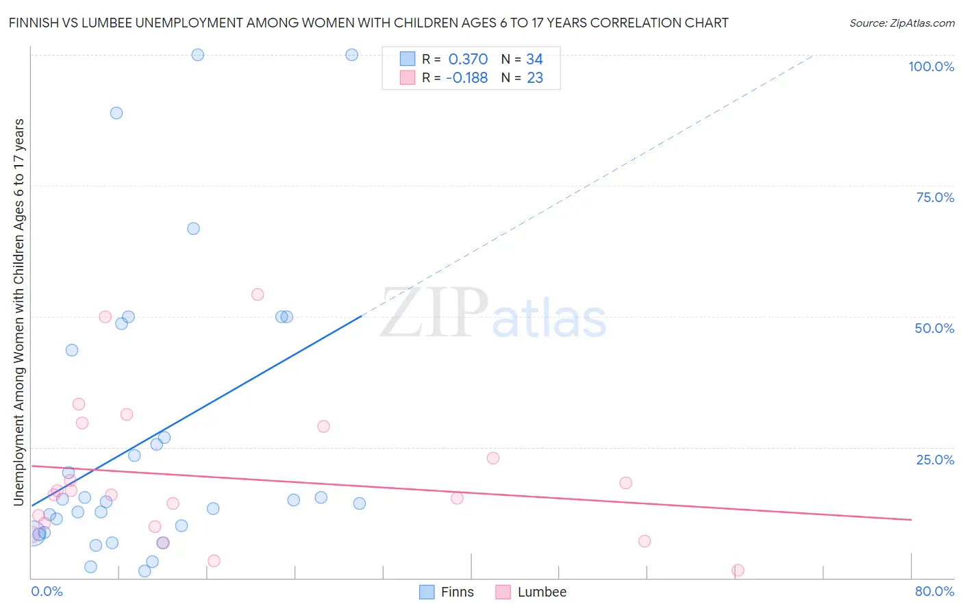 Finnish vs Lumbee Unemployment Among Women with Children Ages 6 to 17 years