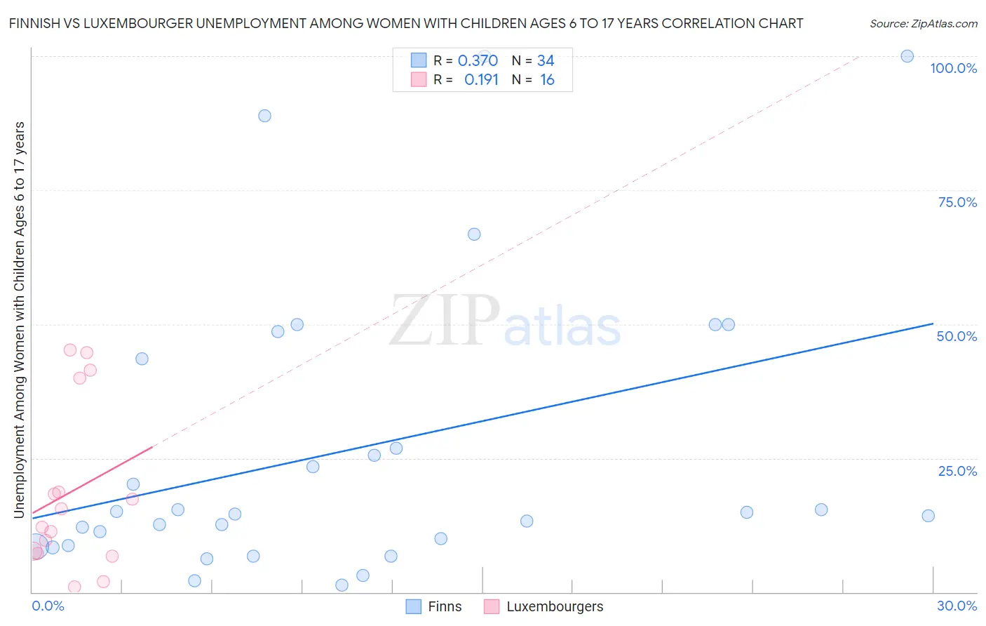 Finnish vs Luxembourger Unemployment Among Women with Children Ages 6 to 17 years