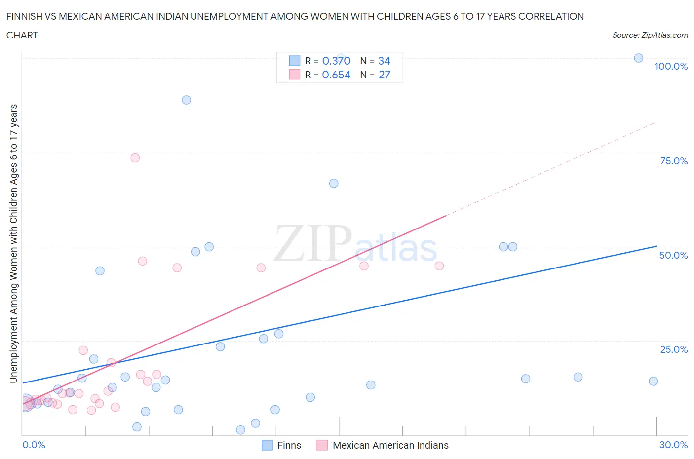 Finnish vs Mexican American Indian Unemployment Among Women with Children Ages 6 to 17 years