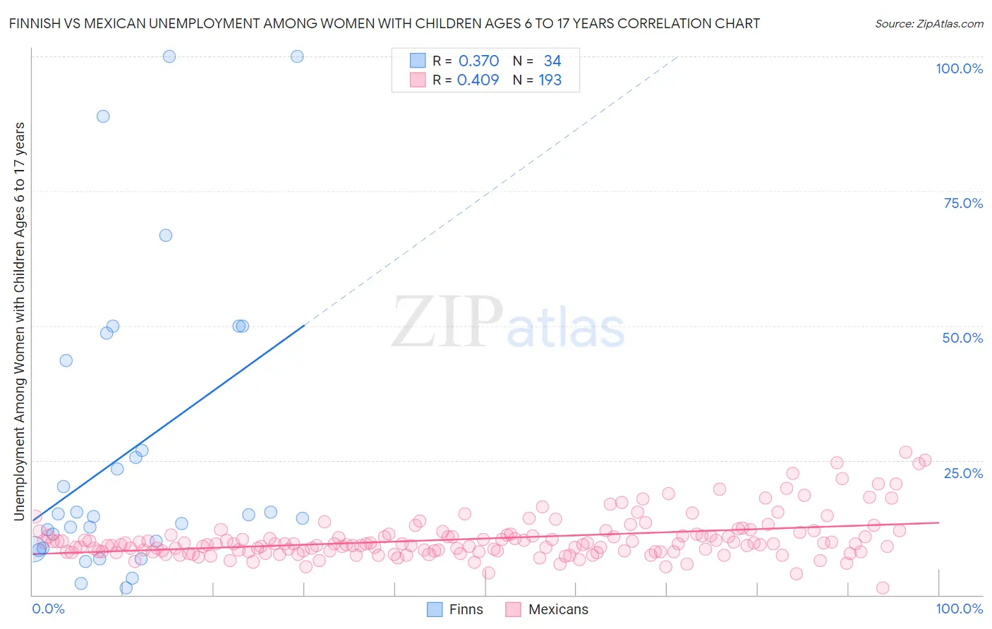 Finnish vs Mexican Unemployment Among Women with Children Ages 6 to 17 years