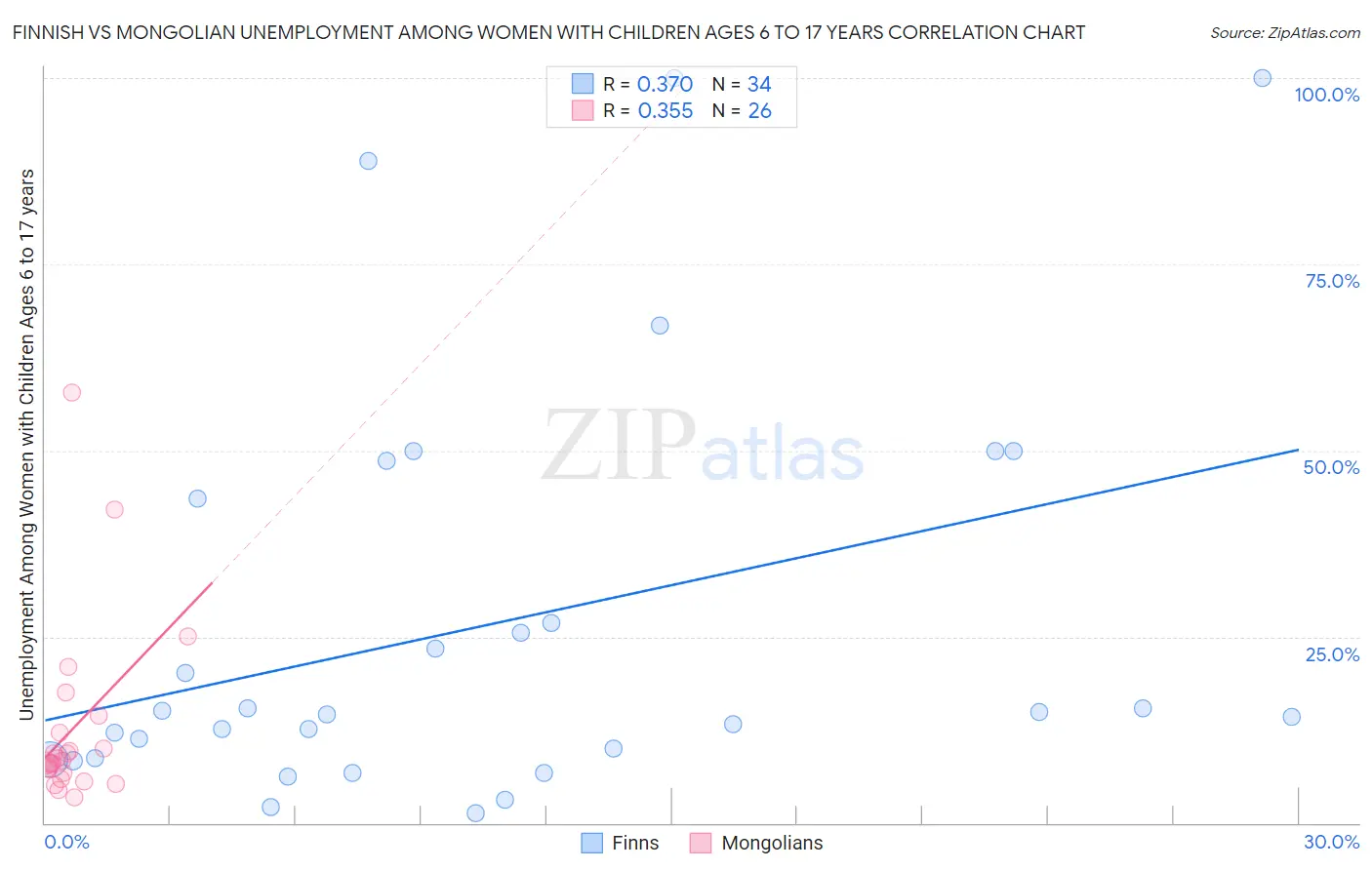 Finnish vs Mongolian Unemployment Among Women with Children Ages 6 to 17 years