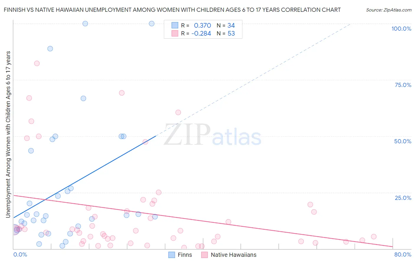 Finnish vs Native Hawaiian Unemployment Among Women with Children Ages 6 to 17 years