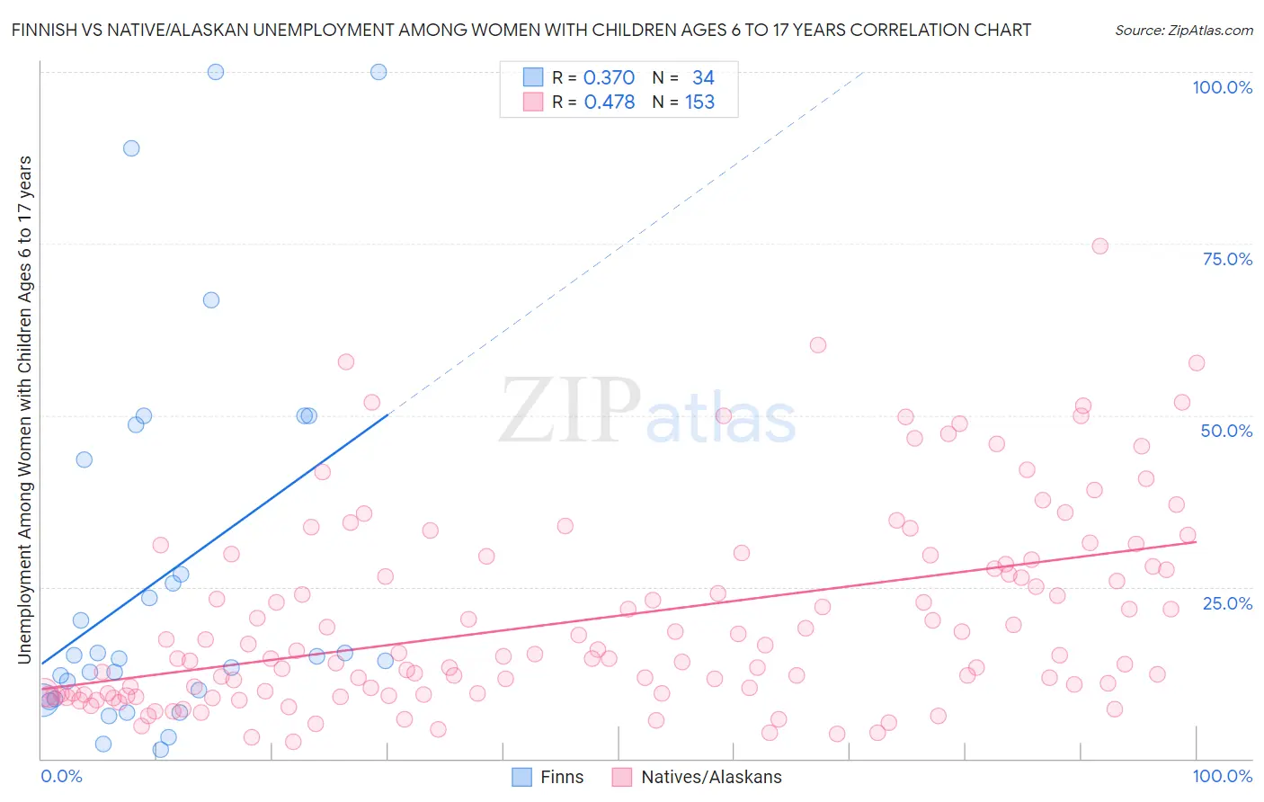 Finnish vs Native/Alaskan Unemployment Among Women with Children Ages 6 to 17 years