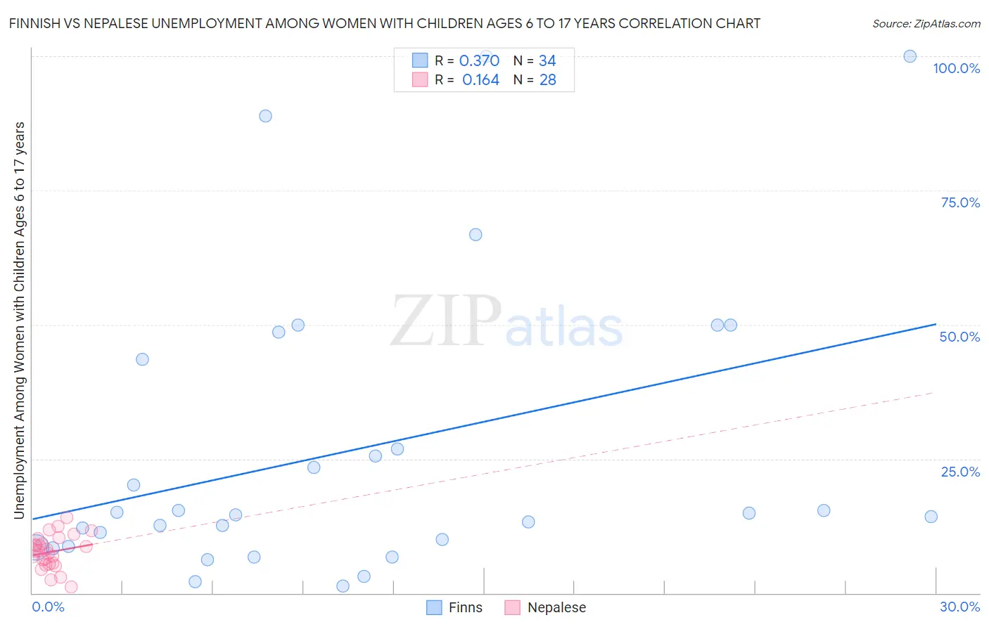 Finnish vs Nepalese Unemployment Among Women with Children Ages 6 to 17 years