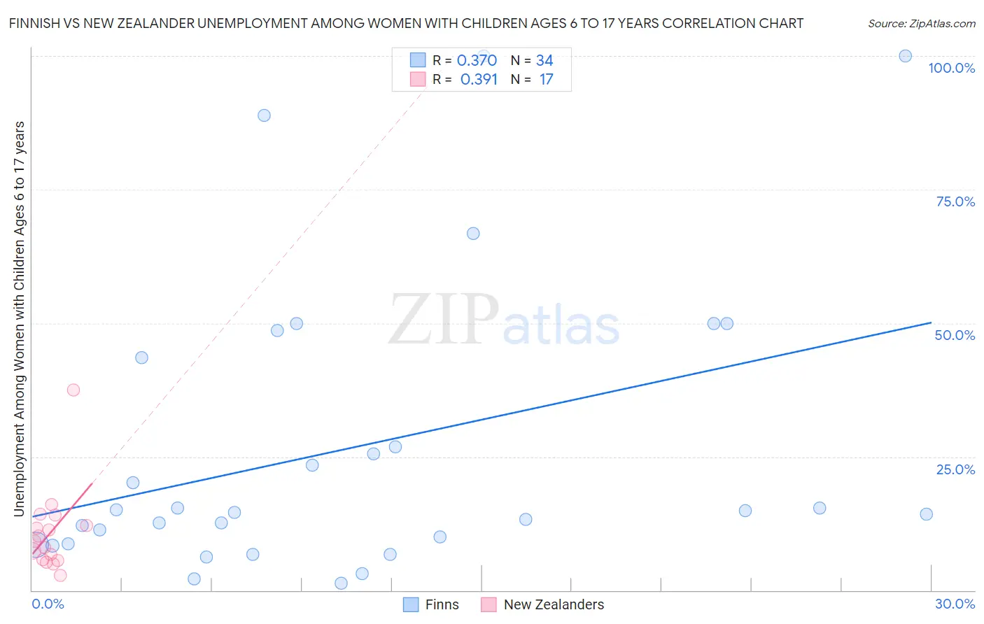 Finnish vs New Zealander Unemployment Among Women with Children Ages 6 to 17 years