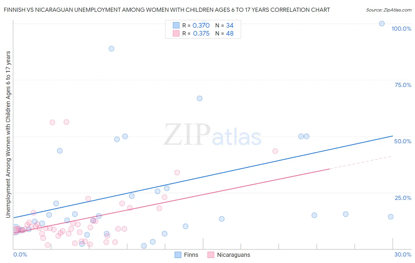 Finnish vs Nicaraguan Unemployment Among Women with Children Ages 6 to 17 years