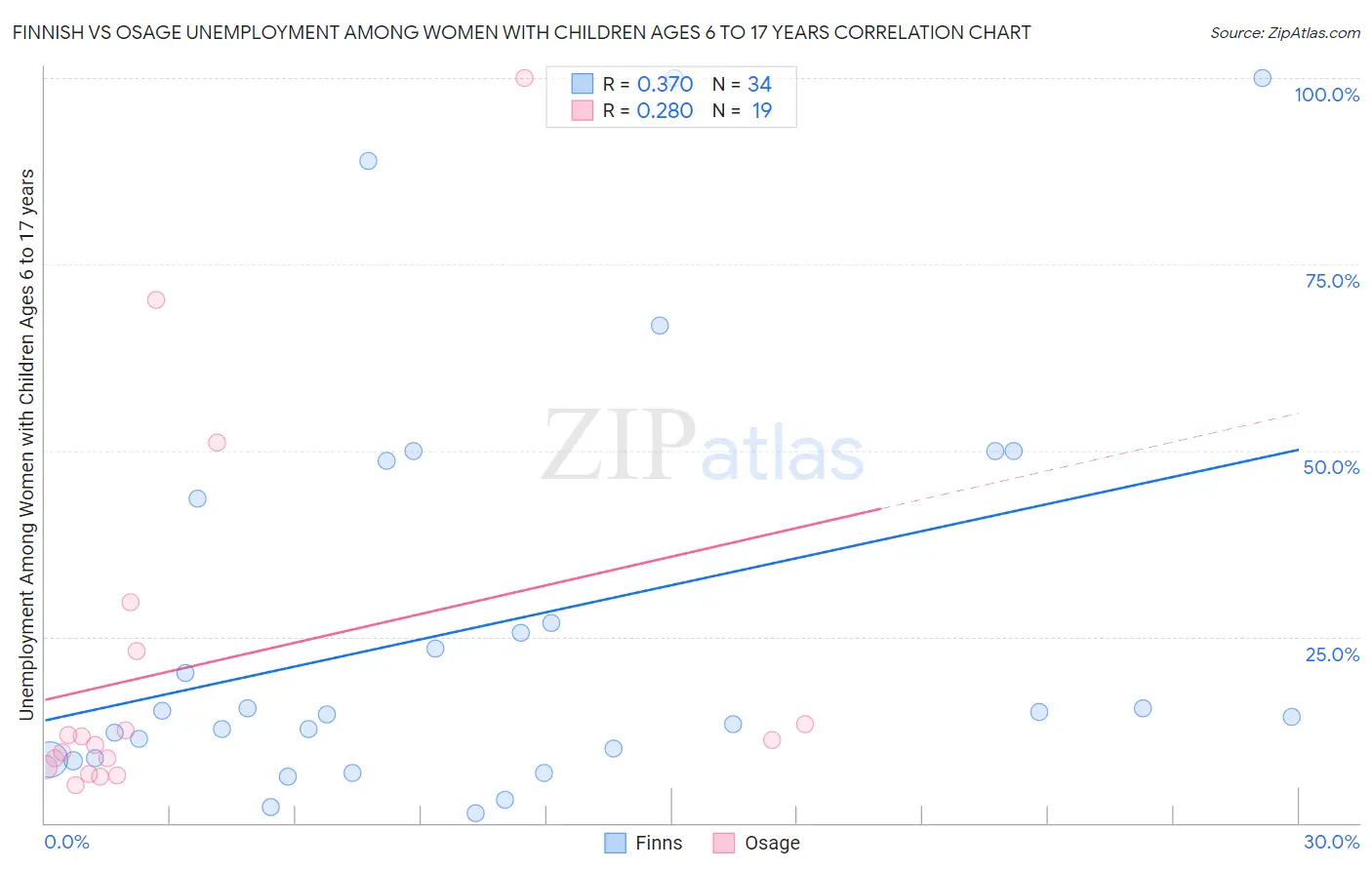 Finnish vs Osage Unemployment Among Women with Children Ages 6 to 17 years